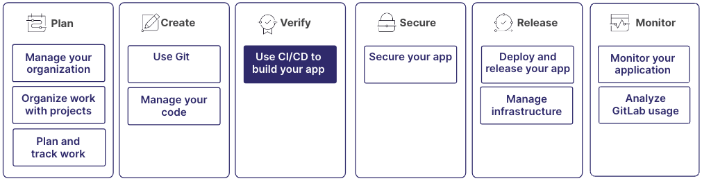 极狐GitLab DevSecOps 生命周期,包含计划、创建、验证、安全、发布和监控等阶段。